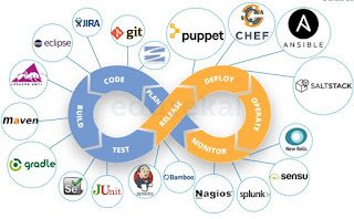 What are different DevOps tools?