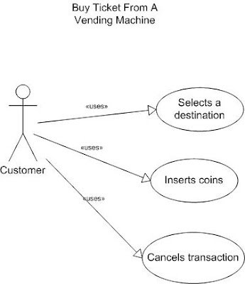 What is a Use case and an Actor?