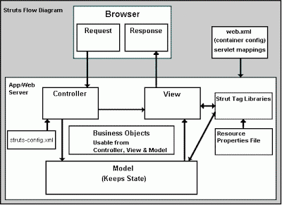 Explain Struts1.x in a nutshell?